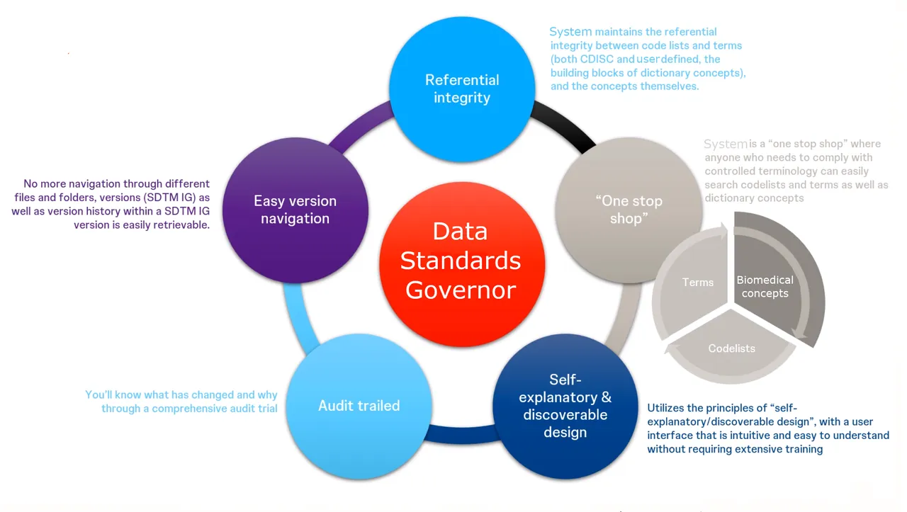 Data Standards Governor - Overview of system benefits