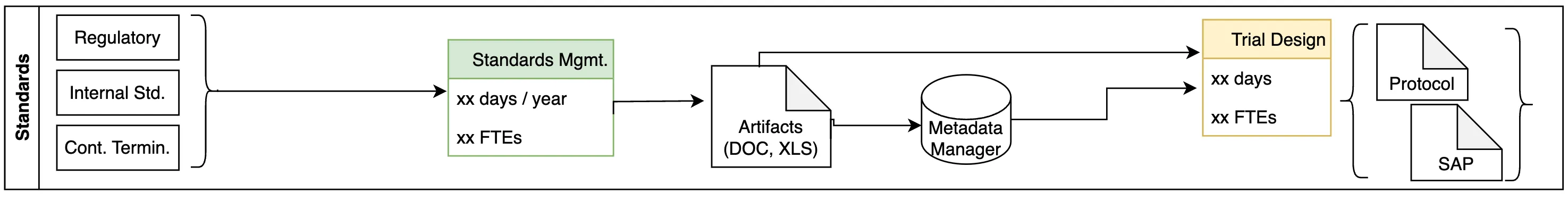 Standards Management Challenges