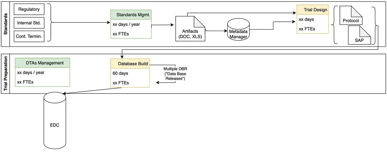 Study Build Challenges