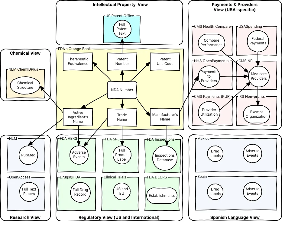 Medicine Navigator - Personalized data views