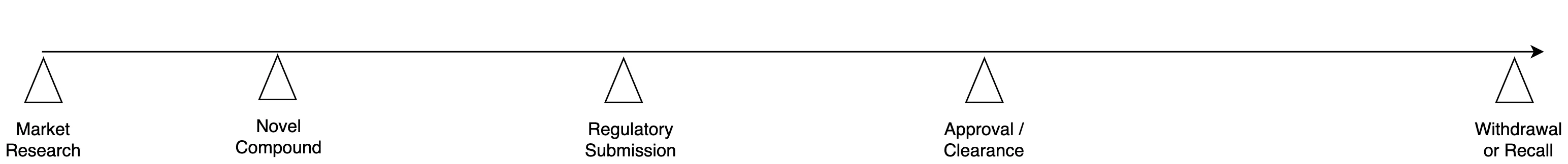 TrialTwin - Our Vision - Lifecycle of Medical Device or Pharma Product