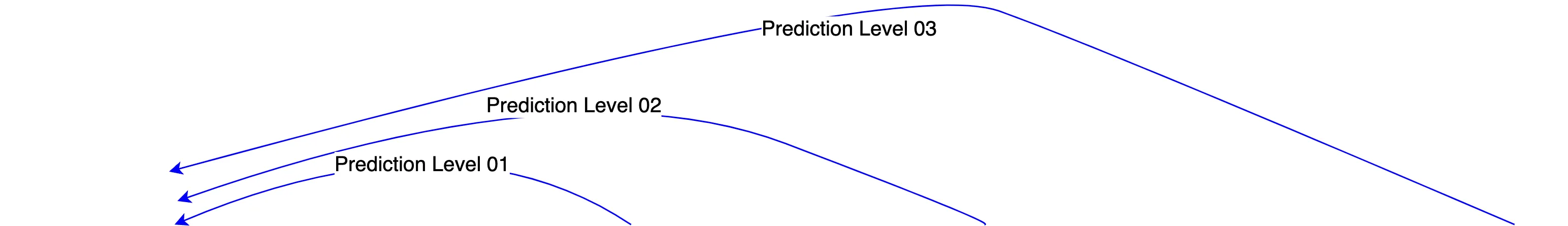 TrialTwin - Our Vision - Prediction levels