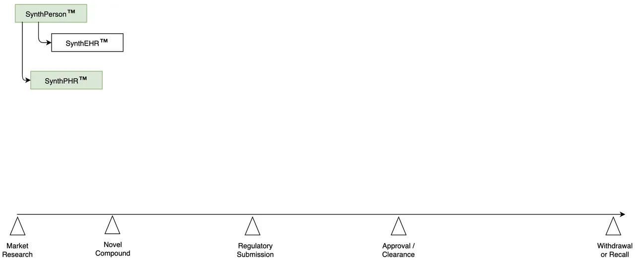 TrialTwin - Our Vision - Phase I | Build a Synthetic Population