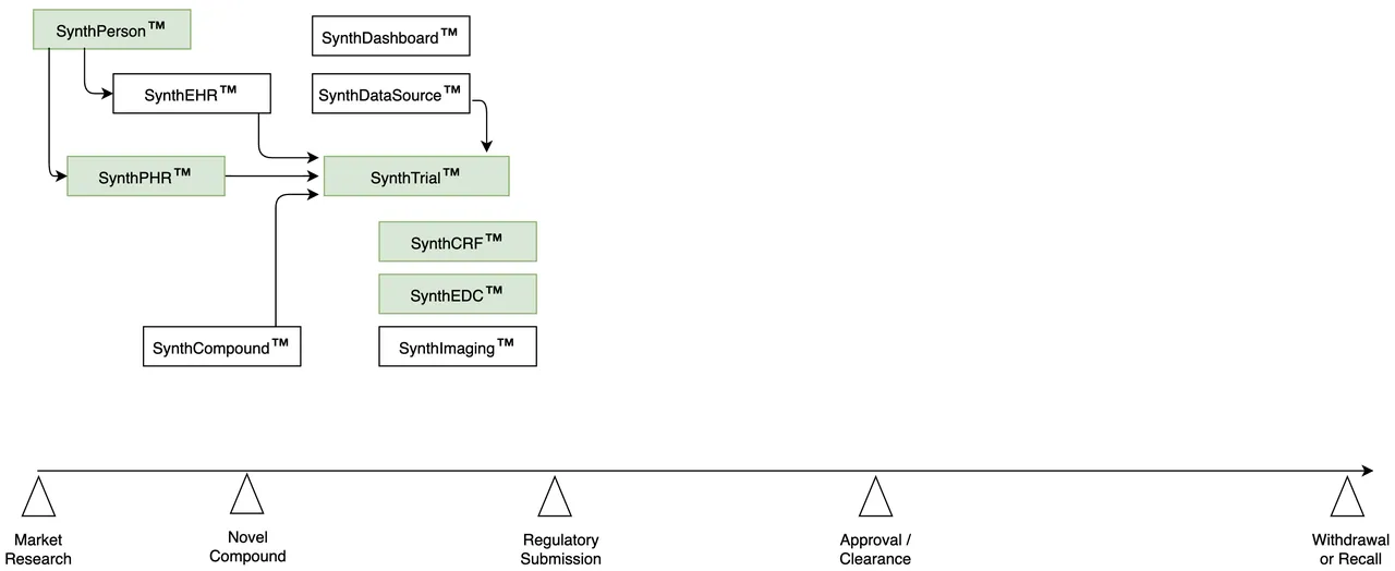 TrialTwin - Our Vision - Phase II | Run a Synthetic Clinical Trial