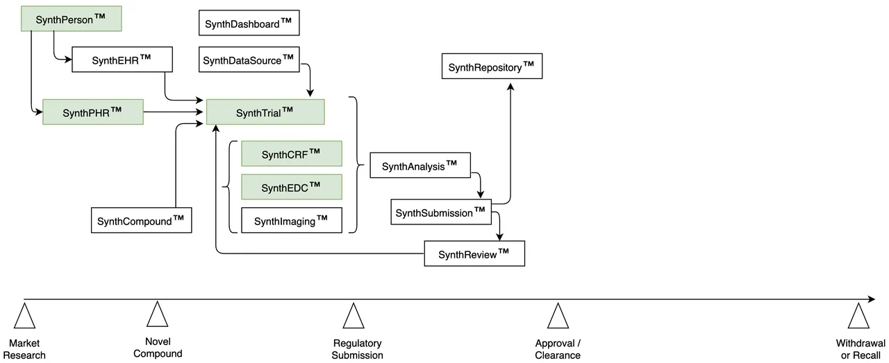 TrialTwin - Our Vision - Phase III | Synthetic Submission