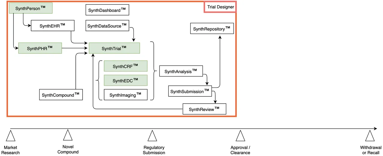 TrialTwin - Our Vision - Accelerating Analysis | Trial Designer